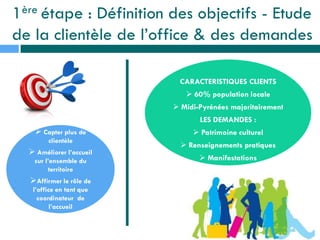 1ère étape : Définition des objectifs - Etude
de la clientèle de l’office & des demandes
 Capter plus de
clientèle
 Améliorer l’accueil
sur l’ensemble du
territoire
Affirmer le rôle de
l’office en tant que
coordinateur de
l’accueil
CARACTERISTIQUES CLIENTS
 60% population locale
 Midi-Pyrénées majoritairement
LES DEMANDES :
 Patrimoine culturel
 Renseignements pratiques
 Manifestations
 