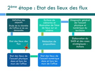 2ème étape : Etat des lieux des flux
Définition des
objectifs
Etude de la clientèle
de l'office et de ses
demandes
Etat des lieux des
flux
Etat des lieux de
l'accueil physique
dans et hors les
murs de l'office
Etat des lieux de
l'accueil numérique
dans et hors les
murs de l'office
Rédaction de
propositions
Ecriture de
scénarios et
illustration de l'état
de lieux sur un
schéma
Diagnostic général
de l'accueil
physique et
numérique du
territoire
Elaboration du
SADI et des axes
stratégiques -
Actions
 
