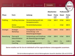 ®
 INBACO Konzept          Profil         Strategie      Bewerbungen        Preistabelle             Fazit




                                                                            Absolventen             Professionals
Phase             Form                  Leistung                            Dauer        Preise     Dauer   Preise
                                                                                         zuzügl.            zuzügl.
                                                                                         MwSt.              MwSt.

Profiling         Profiling-Interview   Persönlichkeitsprofil inkl.         4 Std        300 €      8 Std   640 €
                                        Kompetenzmatrix
                  Online                Persönlichkeitsanalyse              --           --         4 Std   300 €
                  Personaldiagnostik
Strategie         Strategie-            Strategieplan (Karriere-,           3 Std        150 €      8 Std   640 €
                  Workshop              Entwicklungs- und
                                        Bewerbungsstrategie)
Bewerbung         Planung &             Vorbereitung und Erstellung         4 Std        200 €      6 Std   350 €
                  Dokumentation         der Bewerbungsunterlagen
                  Live- / Video-        Live-Kontakt                        2x           500 €      2x      1100 €
                  Coaching              (Vorstellungsgespräch)              3 Std                   5 Std

      Gerne erstellen wir für Sie ein individuell auf Sie zugeschnittenes Leistungspaket zusammen.


                          Die Karriereberatungskosten sind als Werbungskosten steuerlich absetzbar. (§9 und 19 ESTG)
 