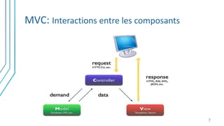 MVC: Interactions entre les composants
7
 