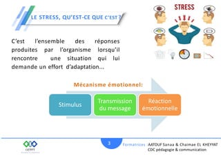 LE STRESS, QU’EST-CE QUE C’EST ?
C’est l’ensemble des réponses
produites par l’organisme lorsqu’il
rencontre une situation qui lui
demande un effort d’adaptation...
Formatrices :AATOUF Sanaa & Chaimae EL KHEYYAT
CDC pédagogie & communication
3
Stimulus
Transmission
du message
Réaction
émotionnelle
Mécanisme émotionnel:
 
