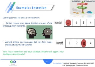 Exemple: Entretien
Formateurs :AATOUF Sanaa &Chaimae EL LKHEYYAT
CDC pédagogie & communication
8
3
1
Convoqués tous les deux à un entretien:
- Amine ressent une légère tension, en plus d’une
préoccupation freinante.
- Ahmed précise que son cœur bat très fort, mains
moites et peur handicapante.
Pour réussir l’entretien: ces deux candidats doivent faire appel à leur
intelligence émotionnelle!
 