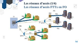 Les réseaux d’accès (1/4)
Les réseaux d’accès FTTx en FO
14
 