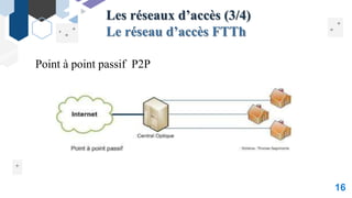 Les réseaux d’accès (3/4)
Le réseau d’accès FTTh
16
Point à point passif P2P
 