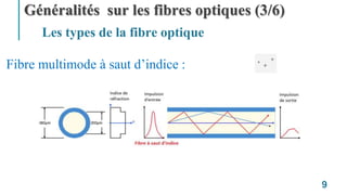 Généralités sur les fibres optiques (3/6)
Les types de la fibre optique
Fibre multimode à saut d’indice :
9
 