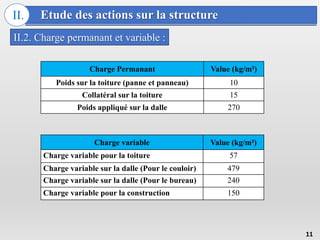 Etude des actions sur la structure
II.
II.2. Charge permanant et variable :
11
Charge Permanant Value (kg/m²)
Poids sur la toiture (panne et panneau) 10
Collatéral sur la toiture 15
Poids appliqué sur la dalle 270
Charge variable Value (kg/m²)
Charge variable pour la toiture 57
Charge variable sur la dalle (Pour le couloir) 479
Charge variable sur la dalle (Pour le bureau) 240
Charge variable pour la construction 150
 