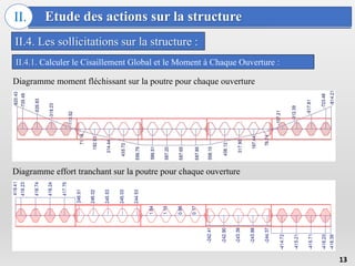 Etude des actions sur la structure
II.
II.4. Les sollicitations sur la structure :
13
Diagramme moment fléchissant sur la poutre pour chaque ouverture
Diagramme effort tranchant sur la poutre pour chaque ouverture
II.4.1. Calculer le Cisaillement Global et le Moment à Chaque Ouverture :
 