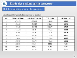 Etude des actions sur la structure
II.
II.4. Les sollicitations sur la structure :
18
No. Mr (i) (kN.m) Mr (i+1) (kN.m) Vrh (kN) Mrh (kN.m)
1 -735.79 -526.83 298.85 69.08
2 -526.83 -318.23 298.34 68.96
3 -318.23 -113.52 292.77 67.67
4 -113.52 71.16 264.13 61.05
5 71.16 192.93 174.15 40.25
6 192.93 314.44 173.78 40.17
7 314.44 435.72 173.45 40.09
8 435.72 556.75 173.10 40.01
9 556.75 586.51 42.56 9.84
10 586.51 587.2 0.99 0.23
11 587.2 587.65 0.64 0.15
Cisaillement horizontal et moment sur le montant
 
