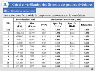 Calcul et vérification des éléments des poutres alvéolaires
III.
28
III.2. Résistance en section :
No.
Force local sur le té Vérification l’interaction (LRFD)
Pr
(kN)
Mvr
(kN.m)
Pr/Pc
Spec. Eq.
H1-1a
Spec. Eq.
H1-1b
Interaction
End -1173.365 11.985 0.933 1.468 1.068 1.468
1 -1052.314 11.979 0.837 1.372 1.020 1.372
2 -753.463 11.965 0.599 1.133 0.901 1.133
3 -455.127 11.951 0.362 0.896 0.781 0.896
4 -162.354 11.937 0.129 0.662 0.664 0.664
5 101.772 7.044 0.081 0.395 0.394 0.394
6 275.925 7.030 0.219 0.533 0.463 0.533
7 449.707 7.016 0.358 0.671 0.531 0.671
8 623.159 7.002 0.495 0.808 0.599 0.808
9 796.254 6.988 0.633 0.945 0.668 0.945
10 838.817 0.047 0.667 0.669 0.336 0.669
11 839.803 0.033 0.668 0.669 0.335 0.669
Interaction entre force axiale de compression et moment pour le té supérieure
 