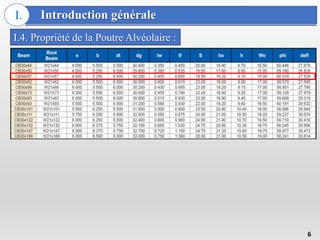 Introduction générale
I.
I.4. Propriété de la Poutre Alvéolaire :
6
 