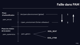 Faille dans PAM
Phase
d’authentiﬁcation
Phase de création
de la session
1
pam_env.so
2
~/.pam_environment (ﬁchier utilisateur)
XDG_SEAT
pam_getenv
XDG_VTNR
/etc/pam.d/environment (global)
pam_systemd.so
11/36
 