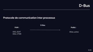 D-Bus
Protocole de communication inter processus
PAM :
XDG_SEAT
XDG_VTNR
D-Bus
Polkit :
Allow_active
15/36
 