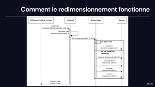 Comment le redimensionnement fonctionne
26/36
 