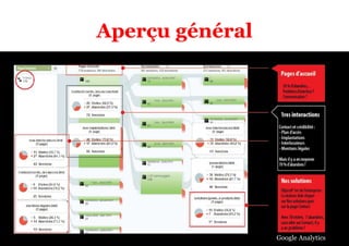 Aperçu général 
Google Analytics 
 