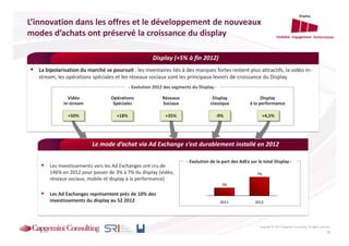 Display

L’innovation dans les offres et le développement de nouveaux
modes d’achats ont préservé la croissance du display                                                                     Visibilité Engagement Performance




                                                      Display (+5% à fin 2012)
  La bipolarisation du marché se poursuit : les inventaires liés à des marques fortes restent plus attractifs, la vidéo in-
  stream, les opérations spéciales et les réseaux sociaux sont les principaux leviers de croissance du Display
                                           - Evolution 2012 des segments du Display -

              Vidéo               Opérations               Réseaux                 Display                  Display
            in-stream              Spéciales               Sociaux                classique           à la performance

              +50%                  +18%                    +35%                    -9%                     +4,5%




                         Le mode d’achat via Ad Exchange s’est durablement installé en 2012

                                                                      - Evolution de la part des AdEx sur le total Display -
      Les investissements vers les Ad Exchanges ont cru de
      146% en 2012 pour passer de 3% à 7% du display (vidéo,                                              7%
      réseaux sociaux, mobile et display à la performance)
                                                                                        3%

      Les Ad Exchanges représentent près de 10% des
      investissements du display au S2 2012                                             2011             2012




                                                                                                           Copyright © 2013 Capgemini Consulting. All rights reserved.
                                                                                                                                                                   14
 
