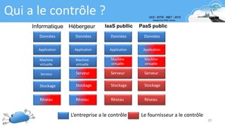 Qui a le contrôle ?
Informatique
Application
Données
Hébergeur PaaS public
20
Serveur
Machine
virtuelle
Stockage
Réseau
Application
Données
Machine
virtuelle
Réseau
Stockage
Serveur
IaaS publlic
Application
Données
Machine
virtuelle
Réseau
Stockage
Serveur
Machine
virtuelle
Application
Données
Machine
virtuelle
Réseau
Stockage
Serveur
Machine
virtuelle
L’entreprise a le contrôle Le fournisseur a le contrôle
 