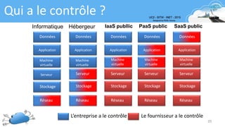 Qui a le contrôle ?
Informatique
Application
Données
Hébergeur PaaS public SaaS public
20
Serveur
Machine
virtuelle
Stockage
Réseau
Application
Données
Machine
virtuelle
Réseau
Stockage
Serveur
IaaS publlic
Application
Données
Machine
virtuelle
Réseau
Stockage
Serveur
Machine
virtuelle
Application
Données
Machine
virtuelle
Réseau
Stockage
Serveur
Machine
virtuelle
Application
Données
Machine
virtuelle
Réseau
Stockage
Serveur
Machine
virtuelle
L’entreprise a le contrôle Le fournisseur a le contrôle
 