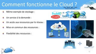 Comment fonctionne le Cloud ?
Même exemple de stockage :
Un service à la demande :
Un accès aux ressources par le réseau :
Mise en commun des ressources :
Flexibilité des ressources :
11
 