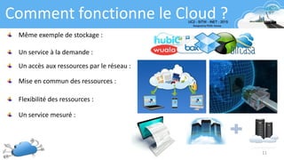 Comment fonctionne le Cloud ?
Même exemple de stockage :
Un service à la demande :
Un accès aux ressources par le réseau :
Mise en commun des ressources :
Flexibilité des ressources :
Un service mesuré :
11
 