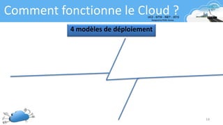 14
Comment fonctionne le Cloud ?
4 modèles de déploiement
 