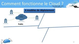 14
Comment fonctionne le Cloud ?
4 modèles de déploiement
Public
 