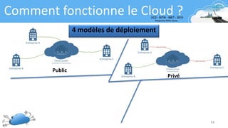 14
Comment fonctionne le Cloud ?
4 modèles de déploiement
Public
Privé
 