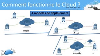 14
Comment fonctionne le Cloud ?
4 modèles de déploiement
Public
Privé
Hybride
 