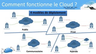 14
Comment fonctionne le Cloud ?
4 modèles de déploiement
Public
Privé
HybrideCommunautaire
 