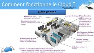 18
Comment fonctionne le Cloud ?
Data center
 