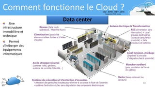 18
Comment fonctionne le Cloud ?
Data center
Une
infrastructure
immobilière et
technique
Permet
d’héberger des
équipements
informatiques
 