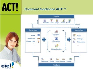 Organiser Mémoriser Produire Vendre Comment fonctionne ACT! ? Sociétés Contacts Opportunités Appels Rendez vous Activités à faire … Notes Historique Pièces jointes … Sélectionner – Rédiger – Editer – Expédier - Exporter Proposition – Suivi – Analyse – Gestion - Export 