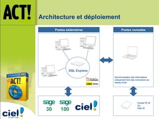 Postes sédentaires Pocket PC ® Ou Palm ® SQL Express 30  100 Architecture et déploiement Postes nomades Synchronisation des informations  uniquement lors des connexions au réseau local 
