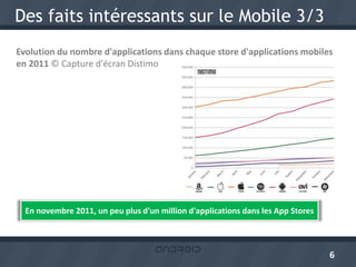 Des faits intéressants sur le Mobile 3/3
Evolution du nombre d'applications dans chaque store d'applications mobiles
en 2011 © Capture d'écran Distimo




  En novembre 2011, un peu plus d'un million d'applications dans les App Stores



                                                                                  6
 