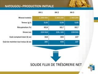 16
NATOUGOU–PRODUCTION INITIALE
AN 1 AN 2 AN 3
Minerai traité(t) 1 256 000 1 343 200 1 343 200
Teneur (g/t) 5,93 5,59 5,65
Récupération (%) 93,9 93,7 93,7
Onces (oz) 224 918 226, 100 228 502
Coût comptant total ($/oz) 319 304 227
Coût de maintien tout inclus ($/oz) 380 406 337
SOLIDE FLUX DE TRÉSORERIE NET
 