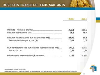 25
RÉSULTATS FINANCIERS1- FAITS SAILLANTS
2015 2014
Produits – Ventes d’or (M$) ..................................... …………… 300,1 289,3
Résultat opérationnel (M$)...................................... …………… 66,1 46,4
Résultat net attribuable aux actionnaires (M$) ..... …………… 24,99 15,8
Résultat de base par action ($)............................ …………… 0,09 0,06
Flux de trésorerie liés aux activités opérationnelles (M$)….. 147,6 120,7
Par action ($).......................................................... …………… 0,51 0,44
Prix de vente moyen réalisé ($ par once)………………………….. 1 161 1 257
1 Provenant des activités poursuivies
Prière de se référer à la page 1 du rapport de gestion annuel 2015 pour les notes des faits saillants des résultats financiers
 