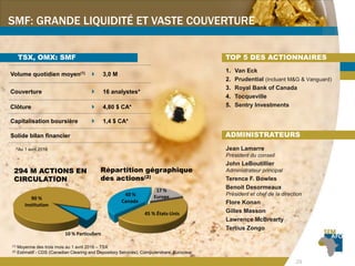 29
TSX, OMX: SMF
Volume quotidien moyen(1)  3,0 M
Couverture  16 analystes*
Clôture  4,80 $ CA*
Capitalisation boursière  1,4 $ CA*
Solide bilan financier
*Au 1 avril 2016
(1) Moyenne des trois mois au 1 avril 2016 – TSX
(2) Estimatif - CDS (Canadian Clearing and Depository Services), Computershare, Euroclear
90 %
Institution
10 % Particuliers
45 % États-Unis
40 %
Canada
17 %
Europe
29
294 M ACTIONS EN
CIRCULATION
Répartition gégraphique
des actions(2)
TOP 5 DES ACTIONNAIRES
ADMINISTRATEURS
Jean Lamarre
Président du conseil
John LeBoutillier
Administrateur principal
Terence F. Bowles
Benoit Desormeaux
Président et chef de la direction
Flore Konan
Gilles Masson
Lawrence McBrearty
Tertius Zongo
1. Van Eck
2. Prudential (incluant M&G & Vanguard)
3. Royal Bank of Canada
4. Tocqueville
5. Sentry Investments
SMF: GRANDE LIQUIDITÉ ET VASTE COUVERTURE
 