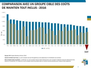 77
0 $
200 $
400 $
600 $
800 $
1 000 $
1 200 $
1 400 $
PRU GSC TMM TGZ ASR AR HL MND AUY ACA AGI NEM SSRI KGC OGC CG ELD ABX EDV CDE BTO DGC P AEM GG SMF
AISC TCC
Source: BMO Capital Markets, 8 février 2016
$/oz
Coût de maintien tout inclus : Le coût comptant plus les frais généraux et les dépenses en immobilsation de maintien.
Côut comptant total (co-produit) : La definition du coût comptant total du Gold Institute est le coût comptant d’opération plus les redevances et les
taxes sur la production. En moyenne, le coût comptant total est pondéré selon le nombre d'onces produites pour chaque année respective.
SMF
COMPARAISON AVEC UN GROUPE CIBLE DES COÛTS
DE MAINTIEN TOUT INCLUS - 2016
 