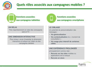 Quels rôles associés aux campagnes mobiles ?
© Harris
Fonctions associées
aux campagnes smartphone
LE CIBLAGE
Un potentiel de personnalisation des
messages :
• Via géolocalisation
• Via contextualisation du « moment de
consultation »
• Via usage plus intensif de certaines
cibles
UNE EXPÉRIENCE PROLONGÉE
principalement comme relai :
• Renvois sur les sites mobiles ou
applications de la marque
• Renvois en store
Fonctions associées
aux campagnes tablettes
UN RELAI
Très majoritairement en relai des campagnes
web et TV
UNE DIMENSION INTERACTIVE
Plus mineur: envie d’exploiter la dimension
interactive et ludique de l’objet via des
campagnes dédiées
 