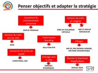 Booster le download
d’applications
Interagir avec
la cible
Performance
Branding
Générer du trafic
vers les sites
Scénariser les prises de
parole
Ciblages
Couverture &
environnement
contextuel
Générer du trafic
en magasin
Penser objectifs et adapter la stratégie
DISPLAY PREMIUM SMS ET DISPLAY
GEOLOCALISE
ZONE DE CHALANDISE
VIRTUELLE
FORMATS
DYNAMIQUES
ADEX
DISPLAY, ADEX
SOLUTION RTB
CONDITIONAL ADS
PAR OS, PAR CRENEAU HORAIRE,
PAR ZONE GEOGRAPHIQUE
 