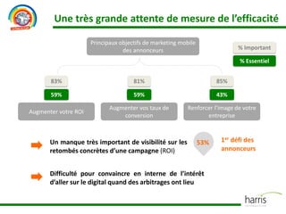Une très grande attente de mesure de l’efficacité
Renforcer l’image de votre
entreprise
Augmenter vos taux de
conversion
Augmenter votre ROI
% Essentiel
% Important
59%
83%
59%
81%
43%
85%
Principaux objectifs de marketing mobile
des annonceurs
Un manque très important de visibilité sur les
retombés concrètes d’une campagne (ROI)
53%
Difficulté pour convaincre en interne de l’intérêt
d’aller sur le digital quand des arbitrages ont lieu
1er défi des
annonceurs
 
