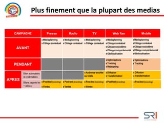 Plus finement que la plupart des medias
Presse Radio TV Web fixe Mobile
x Médiaplanning x Médiaplanning x Médiaplanning x Médiaplanning x Médiaplanning
x Ciblage contextuel x Ciblage contextuel x Ciblage contextuel x Ciblage contextuel x Ciblage contextuel
x Ciblage sociodémo x Ciblage sociodémo
x Ciblage comportemental x Ciblage comportemental
x Géolocalisation x Géolocalisation
x Optimisations x Optimisations
x Tracking x Tracking
x Retargeting
x Diffusion x Diffusion
x Transformation x Transformation
x Post-test (branding) x Post-test (branding) x Post-test (branding) x Post-test (branding) x Post-test (branding)
x Ventes (HomeScan) x Ventes (HomeScan) x Ventes (HomeScan)
CAMPAGNE
x Audience touchée
sur cible
AVANT
PENDANT
APRES
Bilan automatisés
& systématisés
Bilans payants
les + utilisés
Presse Radio TV Web fixe Mobile
x Médiaplanning x Médiaplanning x Médiaplanning x Médiaplanning x Médiaplanning
x Ciblage contextuel x Ciblage contextuel x Ciblage contextuel x Ciblage contextuel x Ciblage contextuel
x Ciblage sociodémo x Ciblage sociodémo
x Ciblage comportemental x Ciblage comportemental
x Géolocalisation x Géolocalisation
x Optimisations x Optimisations
x Tracking x Tracking
x Retargeting
x Diffusion x Diffusion
x Transformation x Transformation
x Post-test (branding) x Post-test (branding) x Post-test (branding) x Post-test (branding) x Post-test (branding)
x Ventes (HomeScan) x Ventes (HomeScan) x Ventes (HomeScan)
CAMPAGNE
x Audience touchée
sur cible
AVANT
PENDANT
APRES
Bilan automatisés
& systématisés
Bilans payants
les + utilisés
Presse Radio TV Web fixe Mobile
x Médiaplanning x Médiaplanning x Médiaplanning x Médiaplanning x Médiaplanning
x Ciblage contextuel x Ciblage contextuel x Ciblage contextuel x Ciblage contextuel x Ciblage contextuel
x Ciblage sociodémo x Ciblage sociodémo
x Ciblage comportemental x Ciblage comportemental
x Géolocalisation x Géolocalisation
x Optimisations x Optimisations
x Tracking x Tracking
x Retargeting
x Diffusion x Diffusion
x Transformation x Transformation
x Post-test (branding) x Post-test (branding) x Post-test (branding) x Post-test (branding) x Post-test (branding)
x Ventes (HomeScan) x Ventes (HomeScan) x Ventes (HomeScan)
CAMPAGNE
x Audience touchée
sur cible
AVANT
PENDANT
APRES
Bilan automatisés
& systématisés
Bilans payants
les + utilisés
Presse Radio TV Web fixe Mobile
x Médiaplanning x Médiaplanning x Médiaplanning x Médiaplanning x Médiaplanning
x Ciblage contextuel x Ciblage contextuel x Ciblage contextuel x Ciblage contextuel x Ciblage contextuel
x Ciblage sociodémo x Ciblage sociodémo
x Ciblage comportemental x Ciblage comportemental
x Géolocalisation x Géolocalisation
x Optimisations x Optimisations
x Tracking x Tracking
x Retargeting
x Diffusion x Diffusion
x Transformation x Transformation
x Post-test (branding) x Post-test (branding) x Post-test (branding) x Post-test (branding) x Post-test (branding)
x Ventes (HomeScan) x Ventes (HomeScan) x Ventes (HomeScan)
CAMPAGNE
x Audience touchée
sur cible
AVANT
PENDANT
APRES
Bilan automatisés
& systématisés
Bilans payants
les + utilisés
Presse Radio TV Web fixe
x Médiaplanning x Médiaplanning x Médiaplanning x Médiaplanning
x Ciblage contextuel x Ciblage contextuel x Ciblage contextuel x Ciblage contextuel
x Ciblage sociodémo
x Ciblage comportemental
x Géolocalisation
x Optimisations
x Tracking
x Retargeting
x Diffusion
x Transformation
x Post-test (branding) x Post-test (branding) x Post-test (branding) x Post-test (branding)
x Ventes x Ventes x Ventes
CAMPAGNE
x Audience touchée
sur cible
AVANT
PENDANT
APRES
Bilan automatisés
& systématisés
Bilans payants les
+ utilisés
 