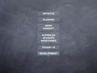 INITIATIVE

 PLANUNG

   IDEEN
  KONZEPT

 SCRIBBLES
 MOCKUPS
WIREFRAMES

 DESIGN / UI

DEVELOPMENT
 