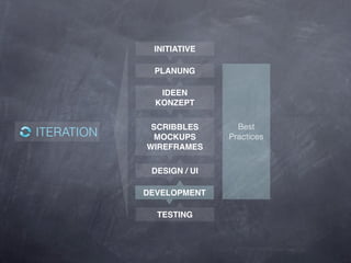 INITIATIVE

             PLANUNG
                                       Responsive
                                       Web Design
               IDEEN
              KONZEPT

             SCRIBBLES       Best      Progressive
ITERATION    MOCKUPS       Practices   Enhancement
            WIREFRAMES

             DESIGN / UI
                                       Web Standards

            DEVELOPMENT

              TESTING
 