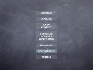 INITIATIVE

             PLANUNG
                                       Responsive
                                       Web Design
               IDEEN
              KONZEPT

             SCRIBBLES       Best      Progressive
ITERATION    MOCKUPS       Practices   Enhancement
            WIREFRAMES

             DESIGN / UI
                                       Web Standards

            DEVELOPMENT

              TESTING
 