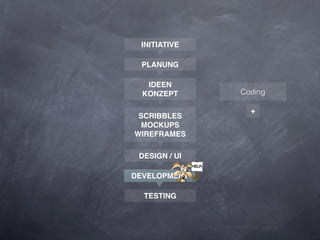 INITIATIVE

 PLANUNG

   IDEEN
  KONZEPT      Coding

                 +
 SCRIBBLES
 MOCKUPS
WIREFRAMES

 DESIGN / UI

DEVELOPMENT

  TESTING
 