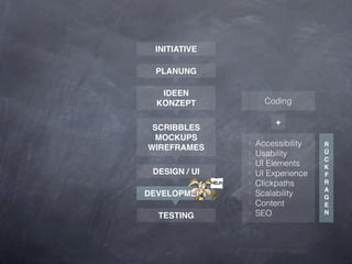 INITIATIVE

 PLANUNG

   IDEEN
  KONZEPT            Coding

                        +
 SCRIBBLES
 MOCKUPS
               ‣   Accessibility   R
WIREFRAMES
               ‣   Usability       Ü
                                   C
               ‣   UI Elements     K
 DESIGN / UI   ‣   UI Experience   F
               ‣   Clickpaths      R
                                   A
DEVELOPMENT    ‣   Scalability     G
               ‣   Content         E
  TESTING      ‣   SEO             N
 