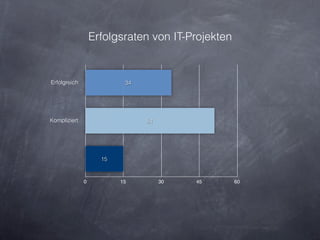 Erfolgsraten von IT-Projekten


Erfolgreich               34




Kompliziert                    51




                    15


              0          15         30   45       60
 