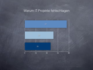 Warum IT-Projekte fehlschlagen


                  57




             39




            35


0      15          30   45   60
 