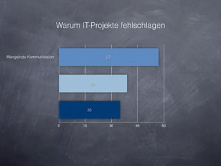 Warum IT-Projekte fehlschlagen


Mangelnde Kommunikation                     57




                                       39




                                      35


                          0      15          30   45   60
 