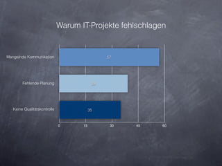 Warum IT-Projekte fehlschlagen


Mangelnde Kommunikation                         57




        Fehlende Planung                   39




   Keine Qualitätskontrolle               35


                              0      15          30   45   60
 